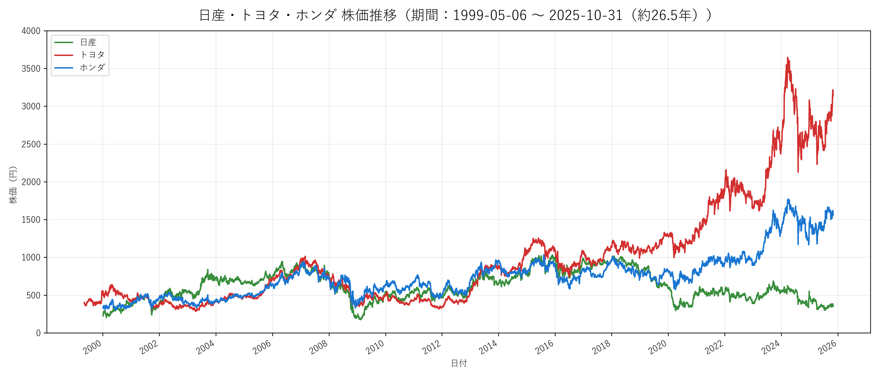 トヨタ・ホンダ・日産の株価推移を比較したチャート（AI Stock Story）