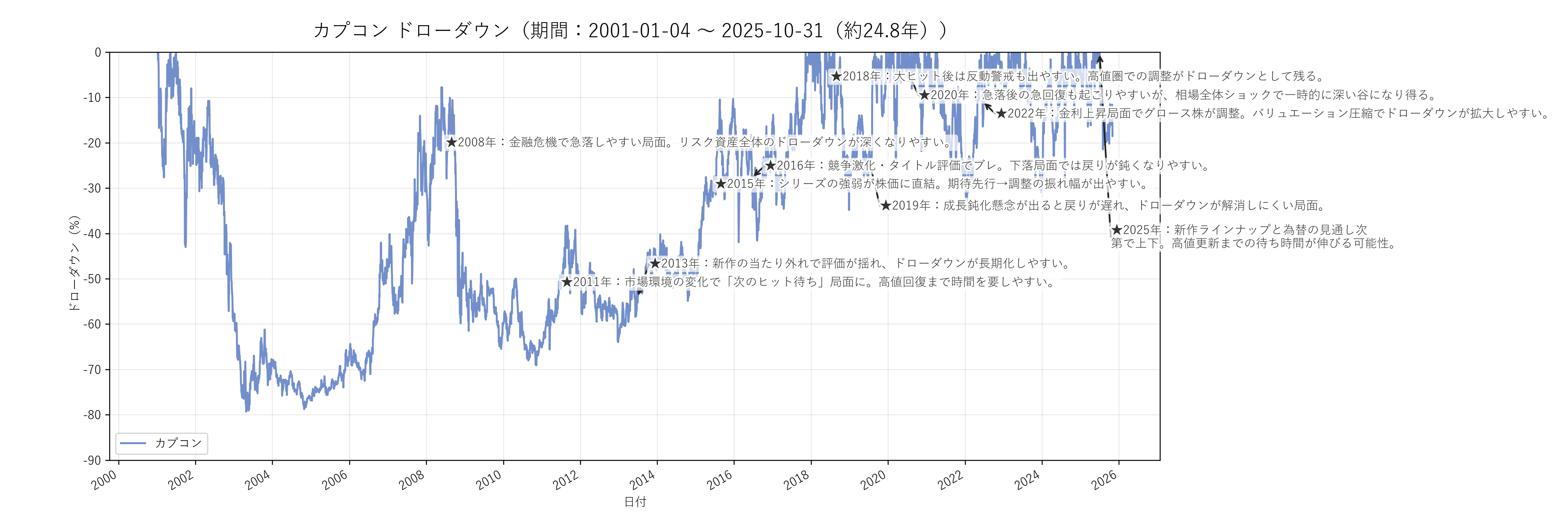 カプコンの長期ドローダウンチャート