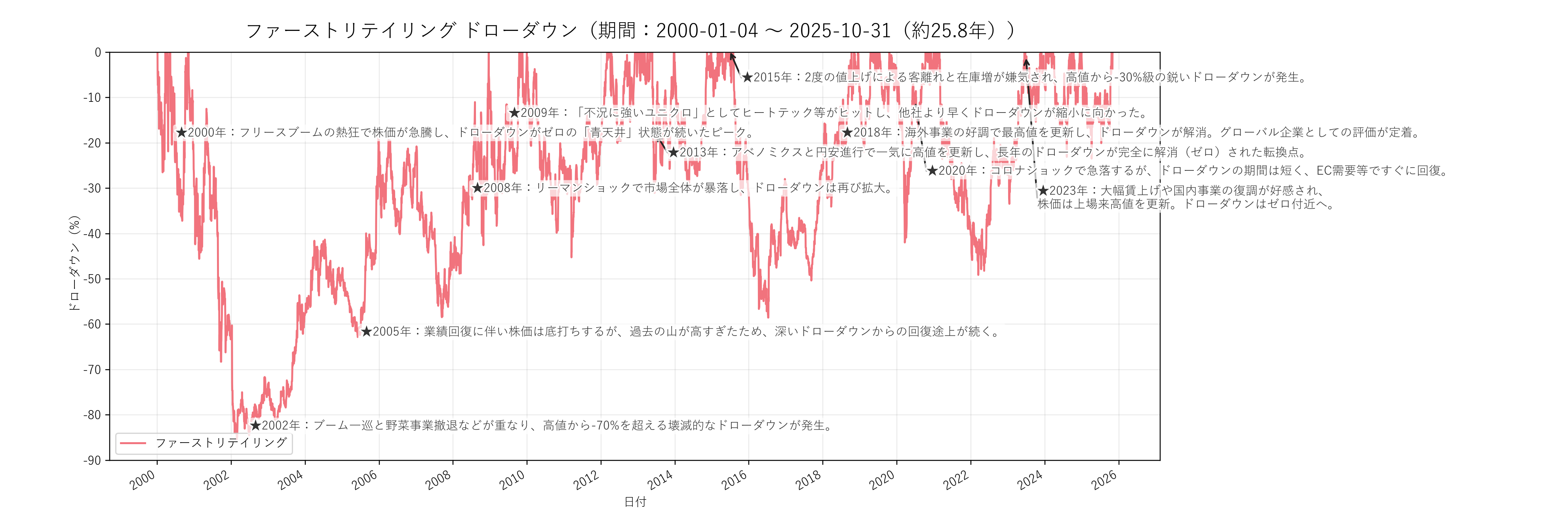 ファーストリテイリングの長期ドローダウンチャート