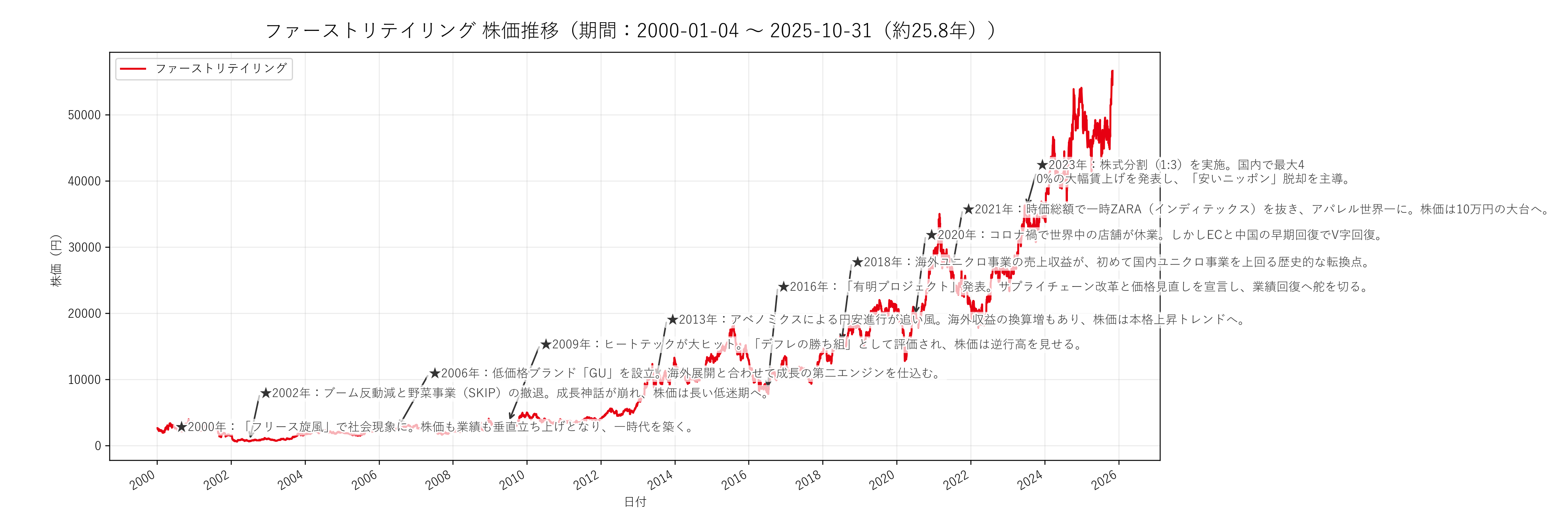 ファーストリテイリングの長期株価チャート（約25年分）