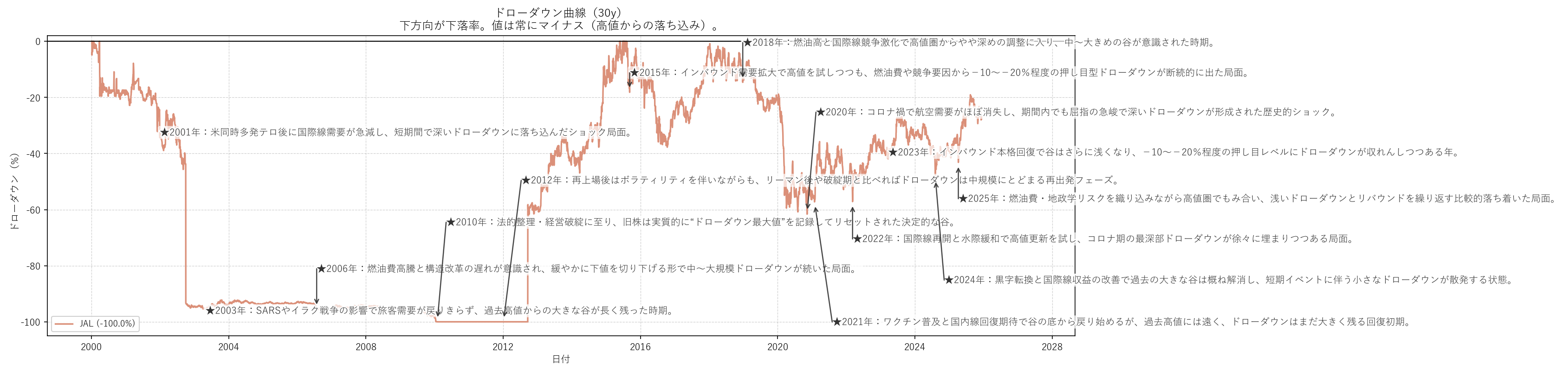 日本航空（JAL）の長期ドローダウンチャート
