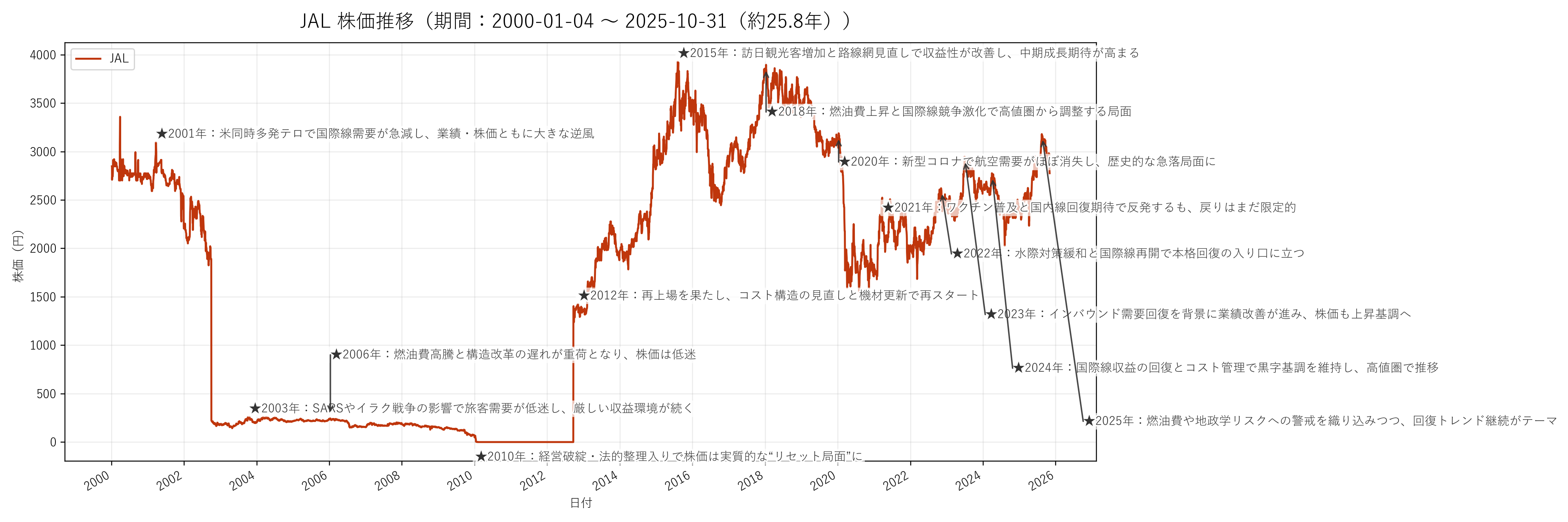 日本航空（JAL）の長期株価チャート（約25年分）