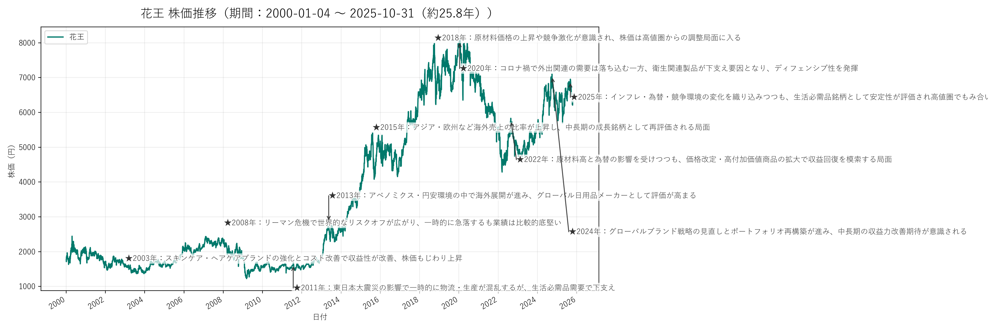 花王の長期株価チャート（約26年分）
