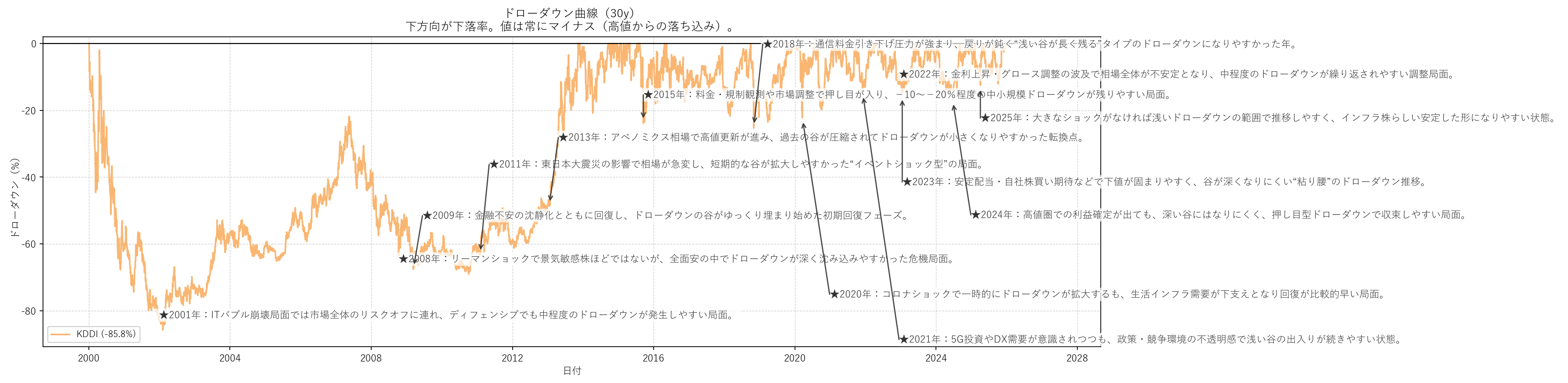 KDDIの長期ドローダウンチャート（30年）