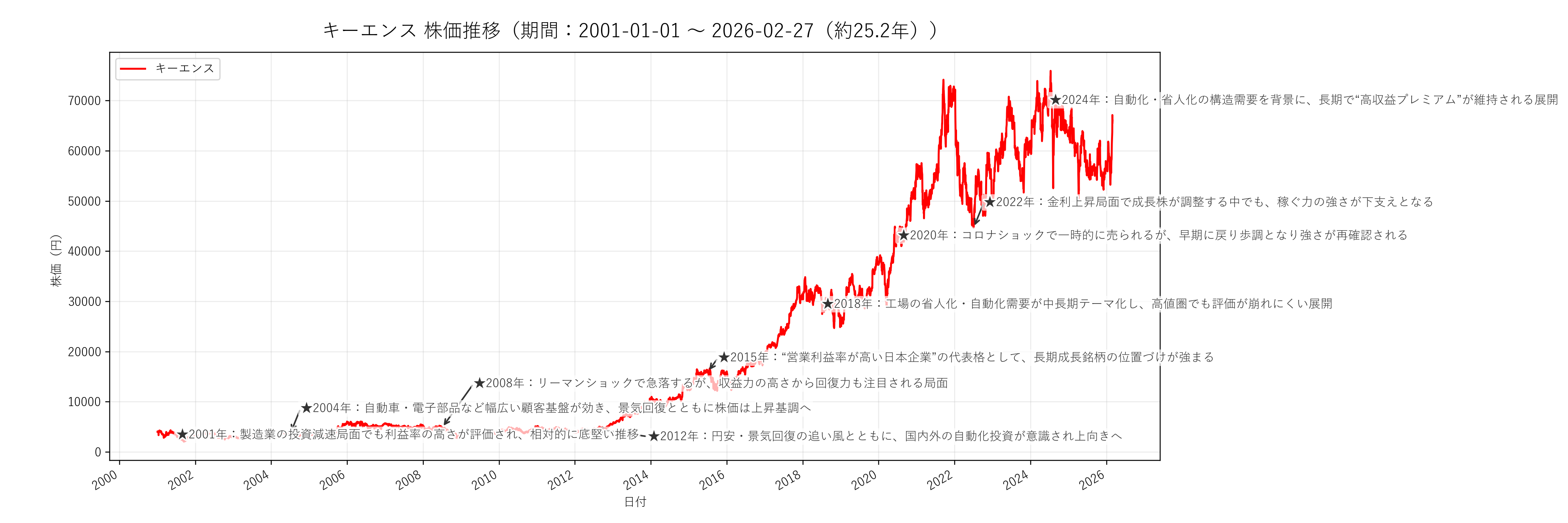 キーエンスの長期株価チャート（約25年分）