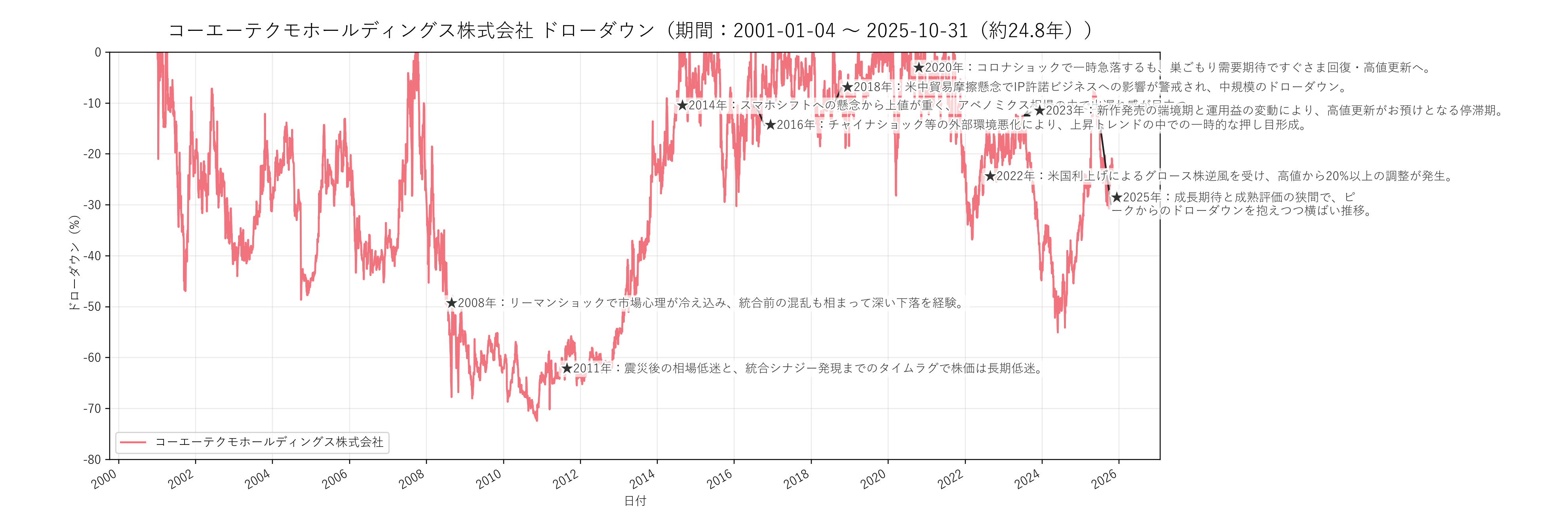 コーエーテクモHDの長期ドローダウンチャート