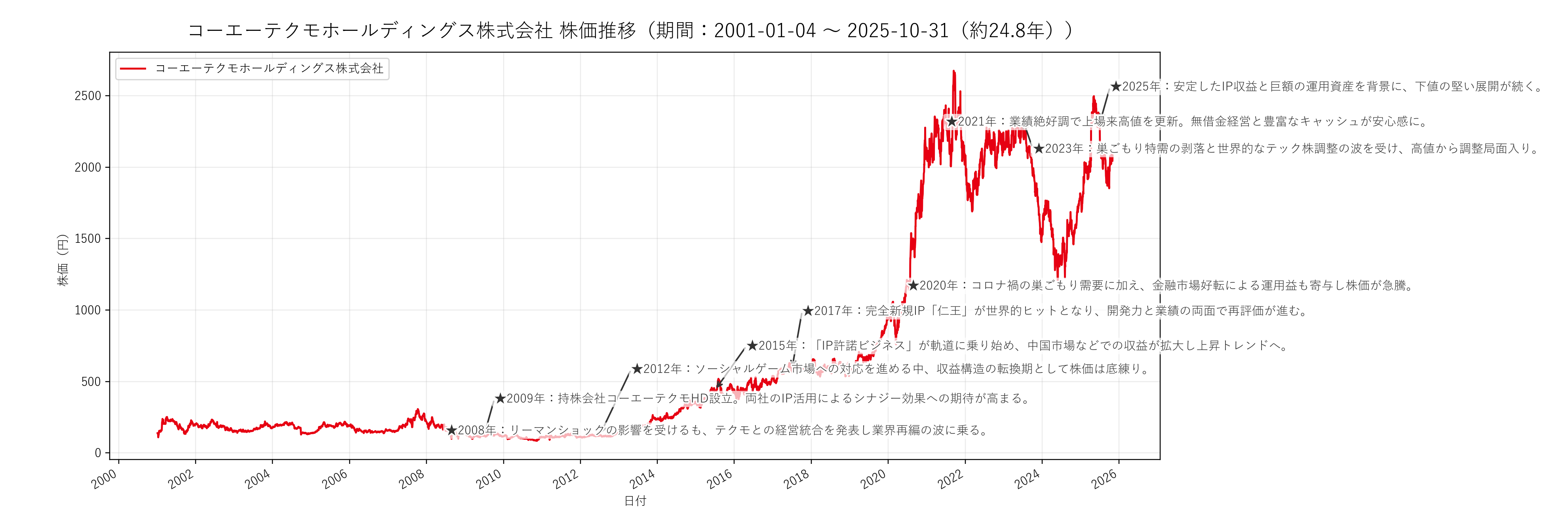 コーエーテクモHDの長期株価チャート（約25年分）