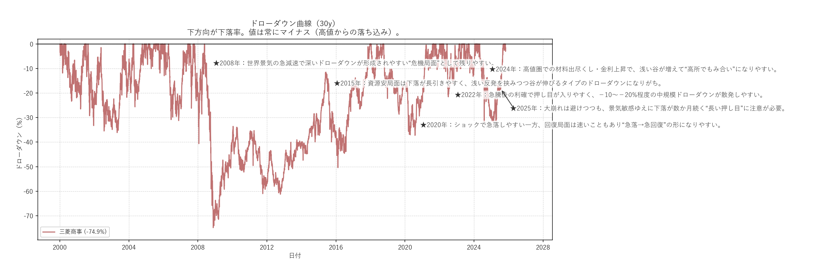 三菱商事（8058）の長期ドローダウンチャート