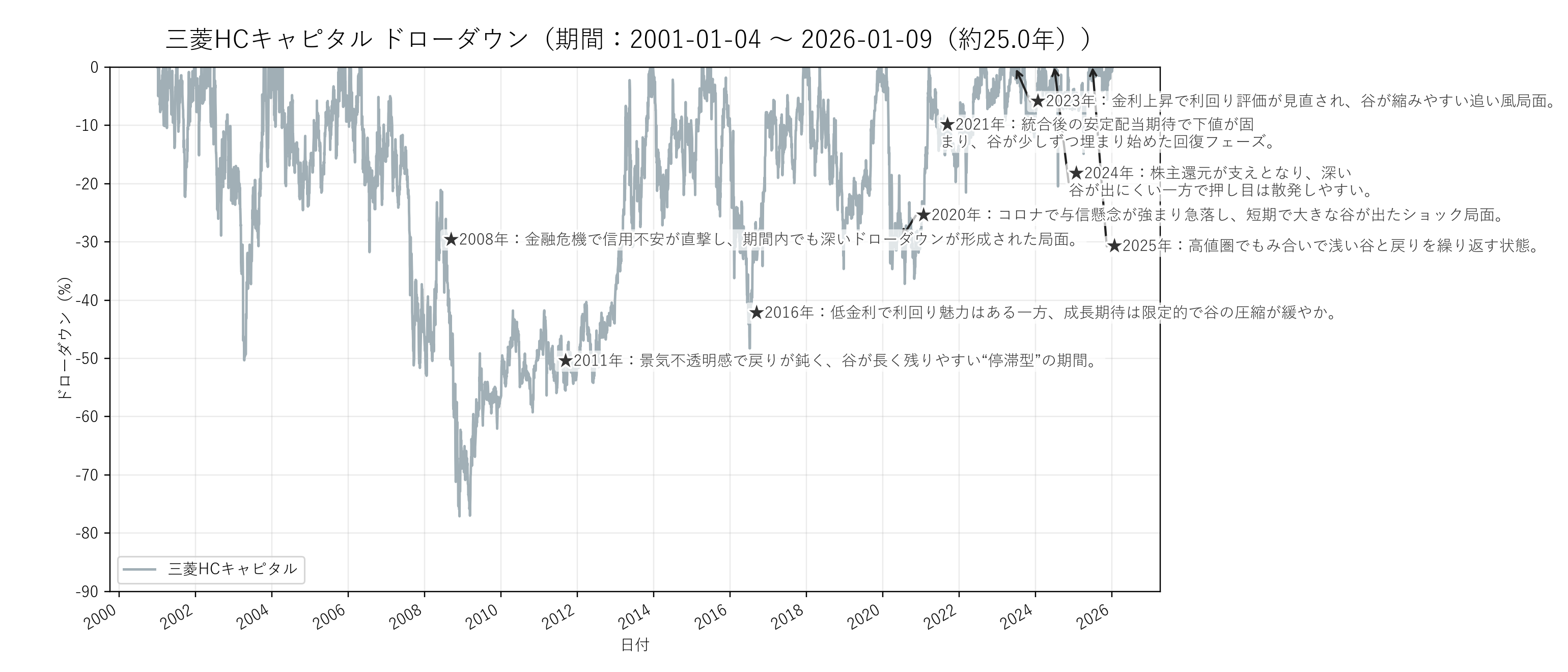三菱HCキャピタルの長期ドローダウンチャート