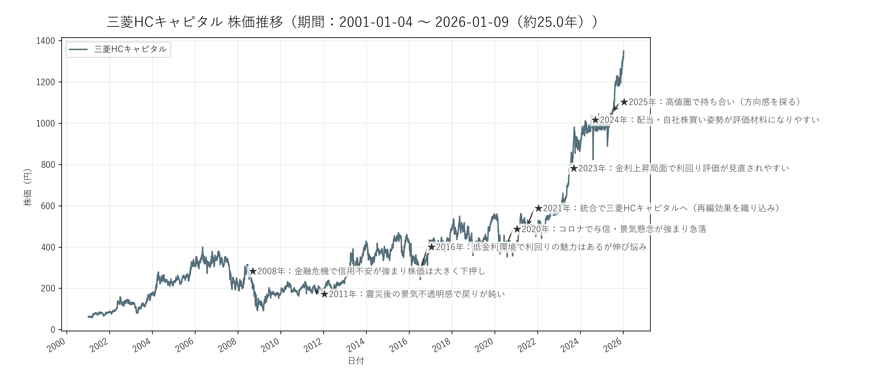 三菱HCキャピタルの長期株価チャート（約20年分）