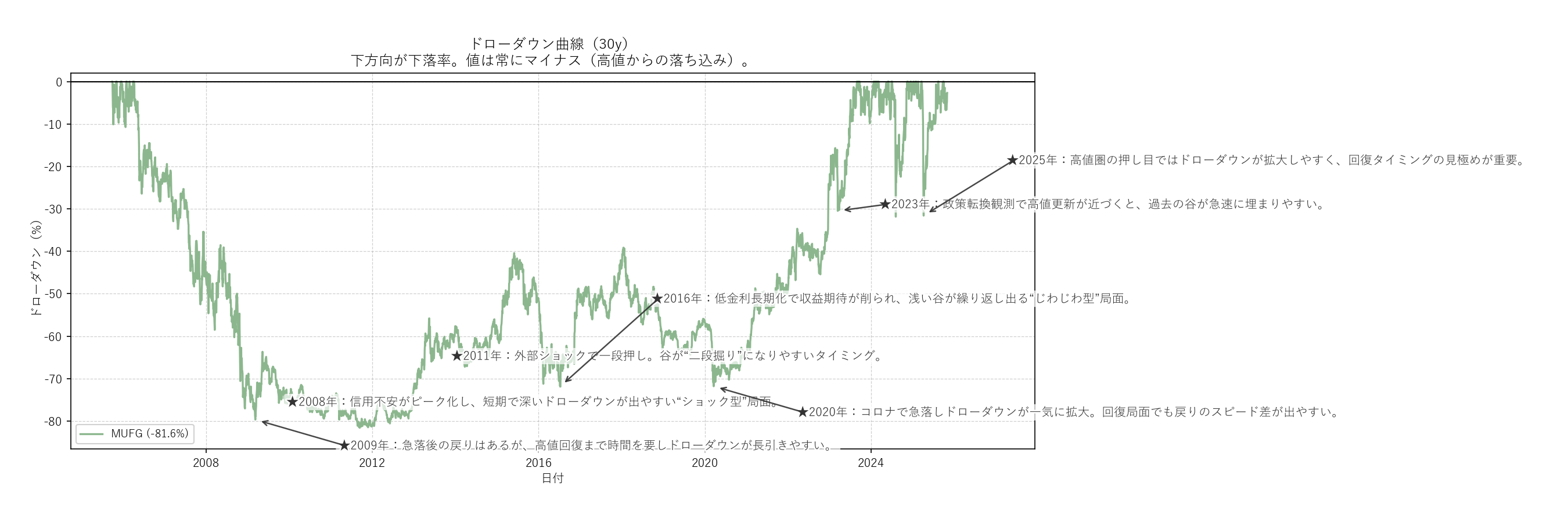 MUFG（三菱UFJフィナンシャル・グループ）の長期ドローダウンチャート
