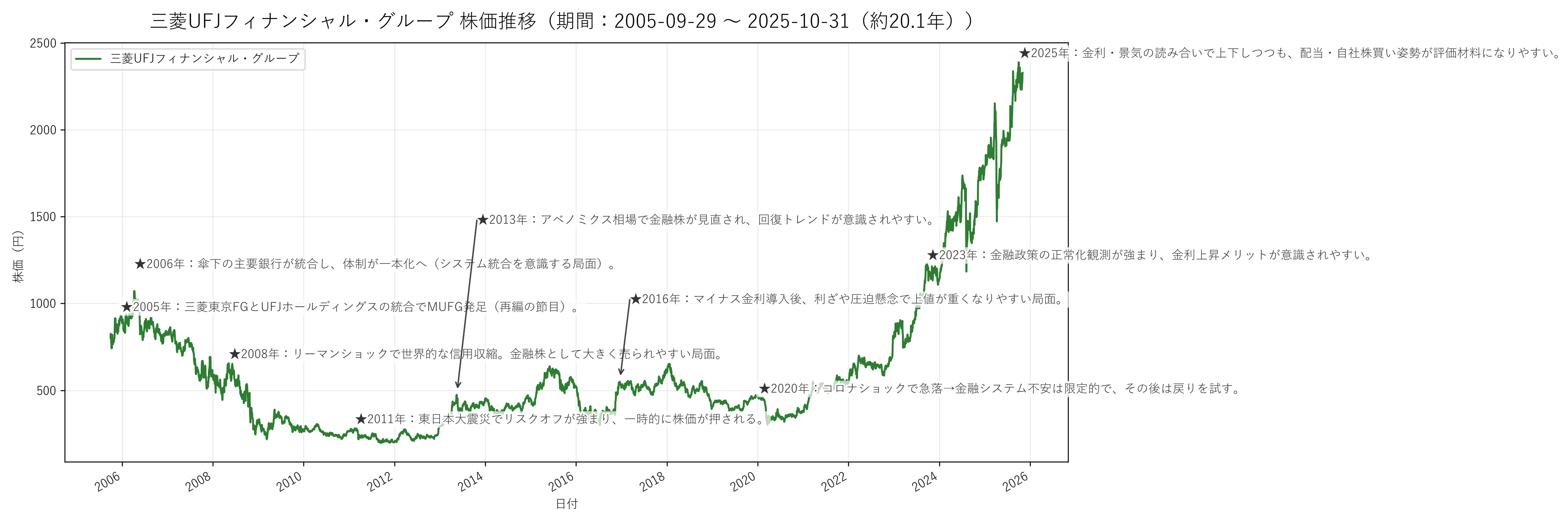 MUFG（三菱UFJフィナンシャル・グループ）の長期株価チャート（約20年分）