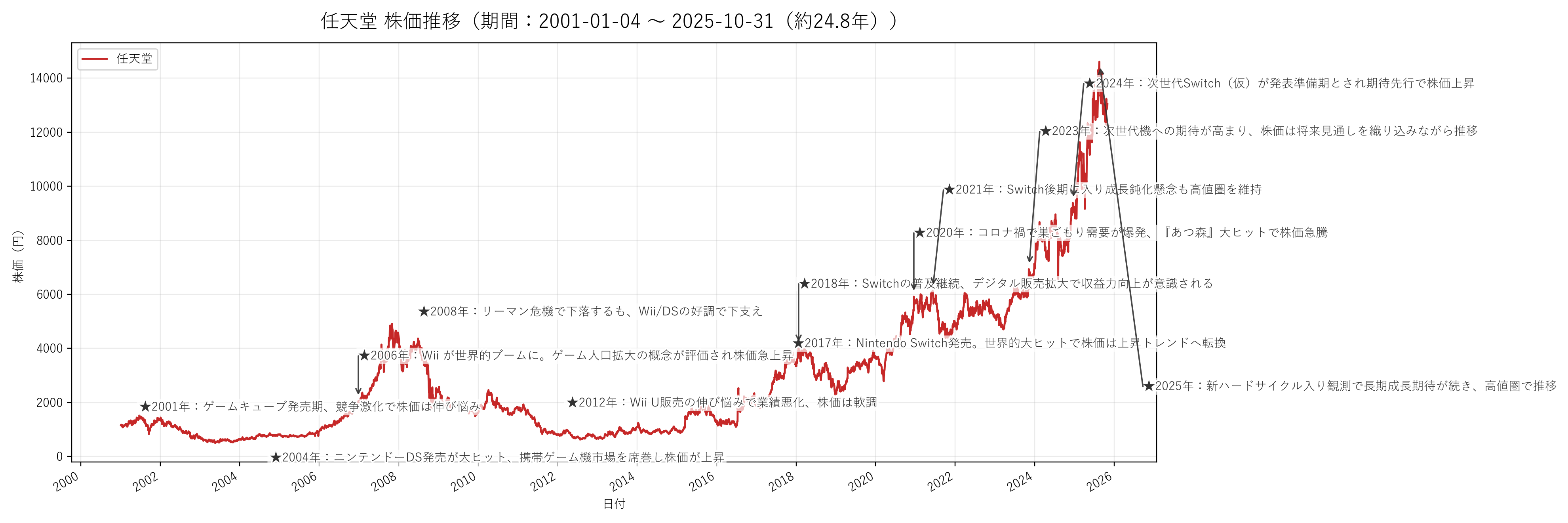 任天堂の長期株価チャート（約25年分）
