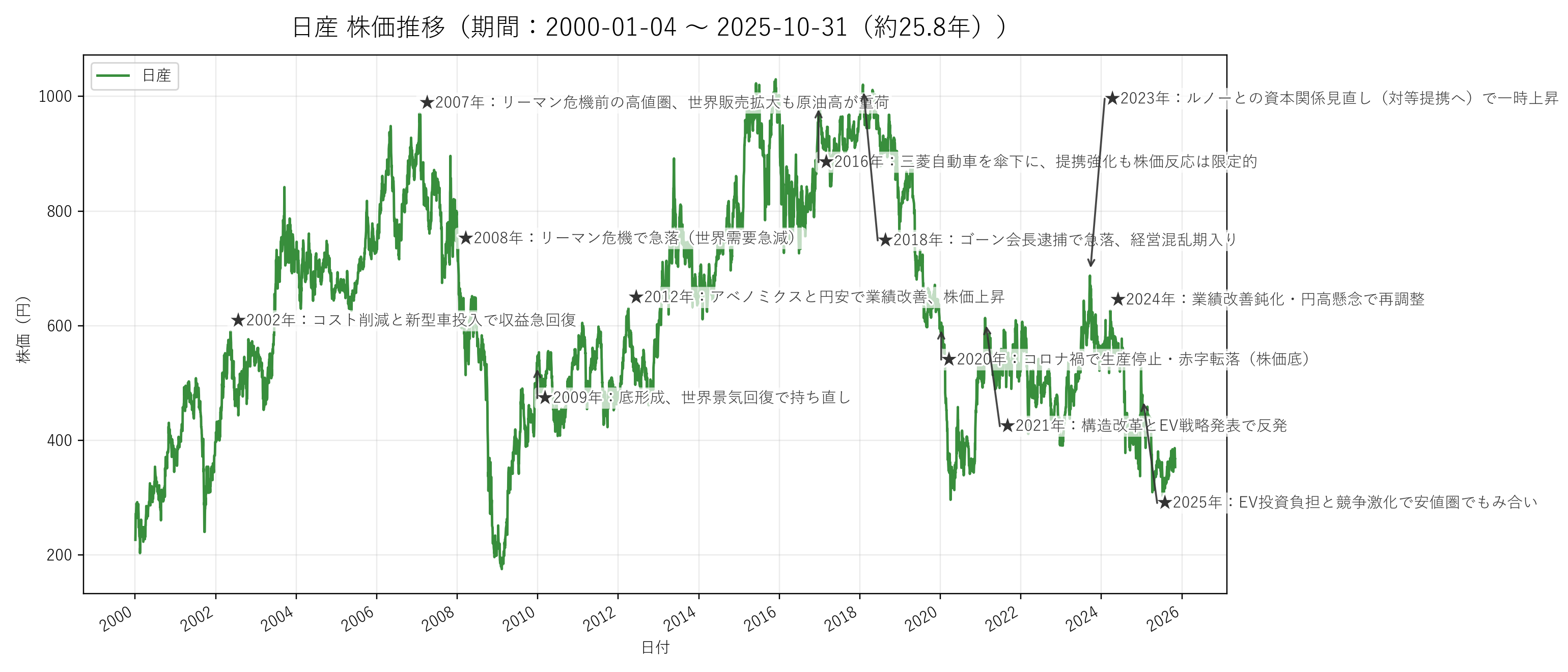 日産の長期株価チャート（約26年分）
