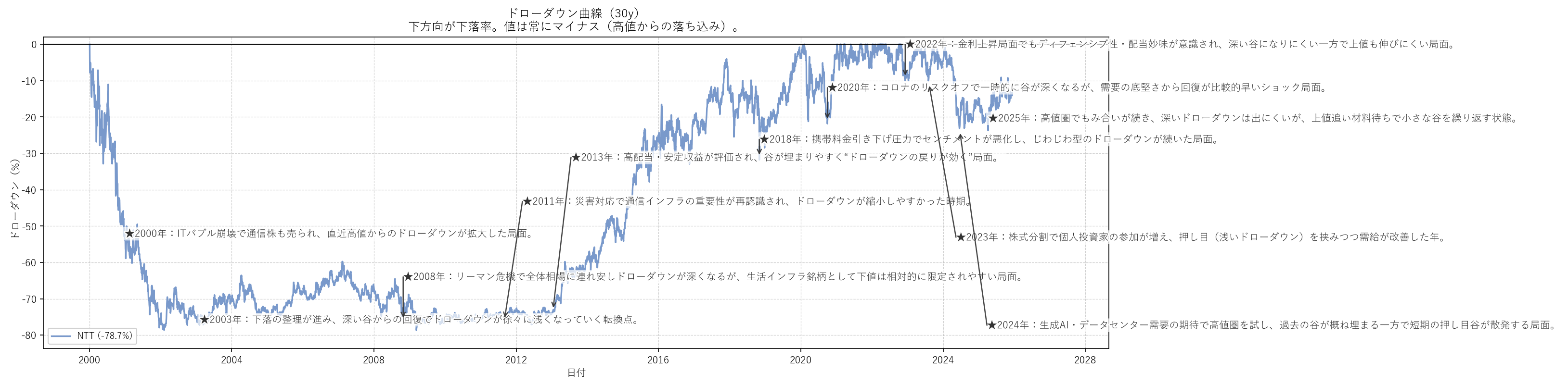NTT（日本電信電話）の長期ドローダウンチャート