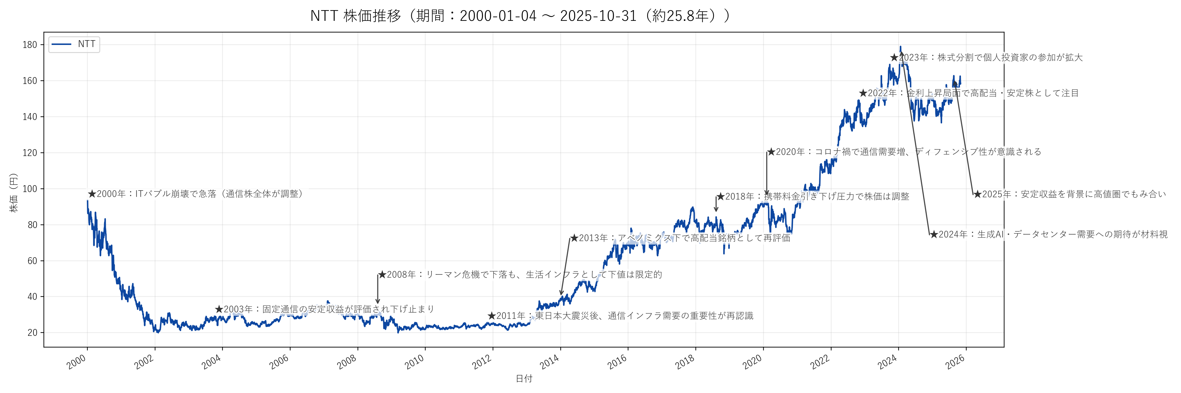 NTT（日本電信電話）の長期株価チャート（約26年分）