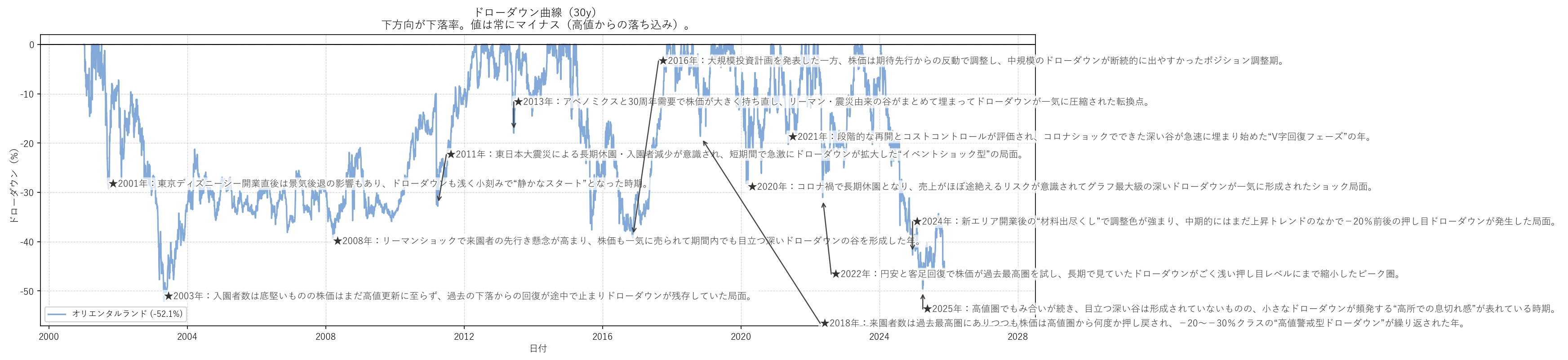 オリエンタルランドの長期ドローダウンチャート