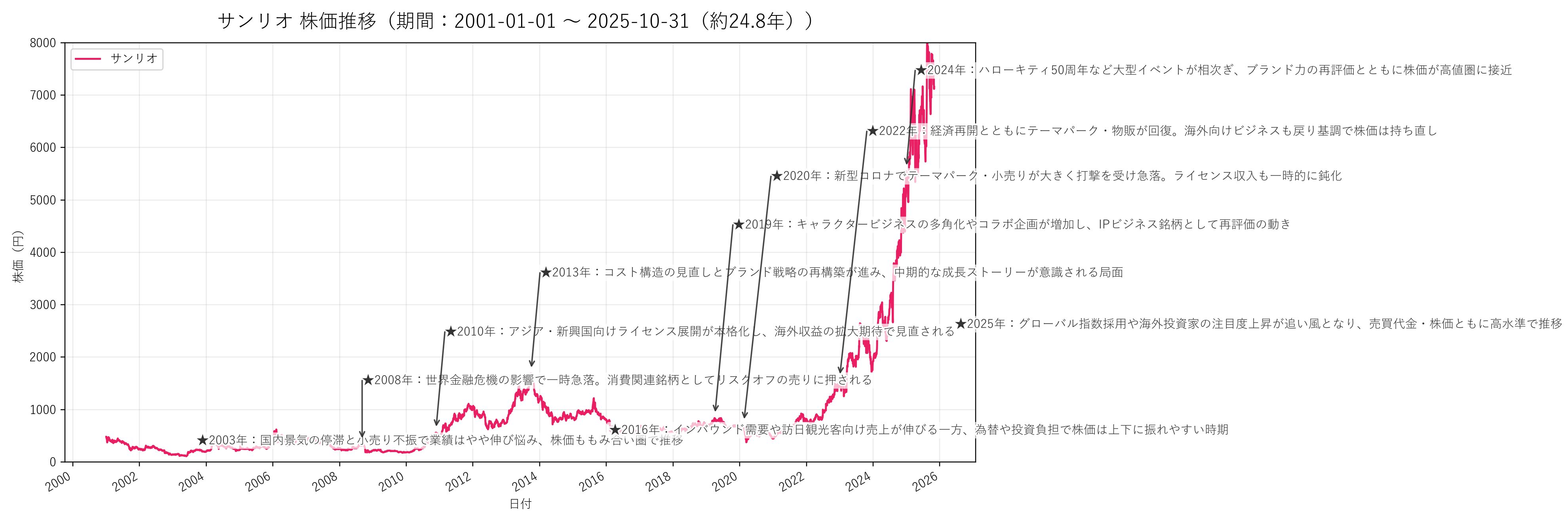 サンリオの長期株価チャート（約25年分）