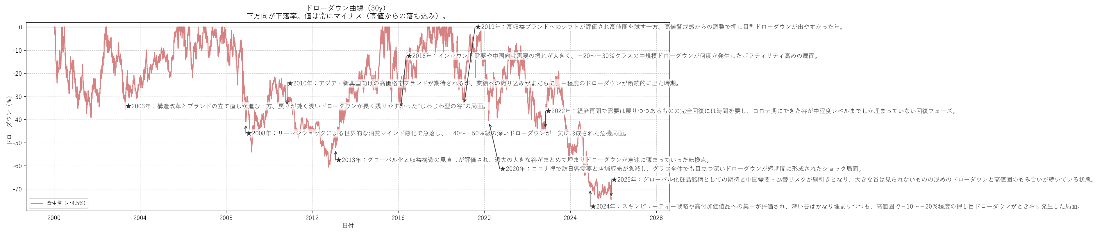 資生堂の長期ドローダウンチャート