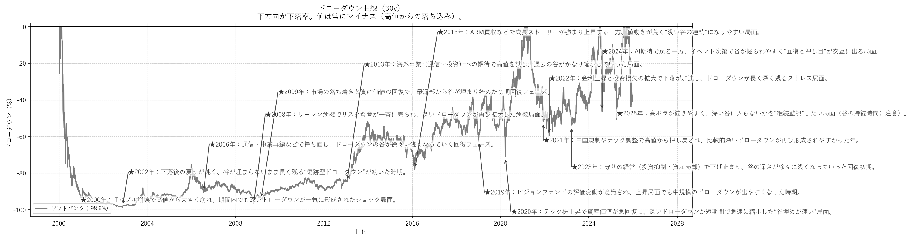 ソフトバンクの長期ドローダウンチャート（30年）