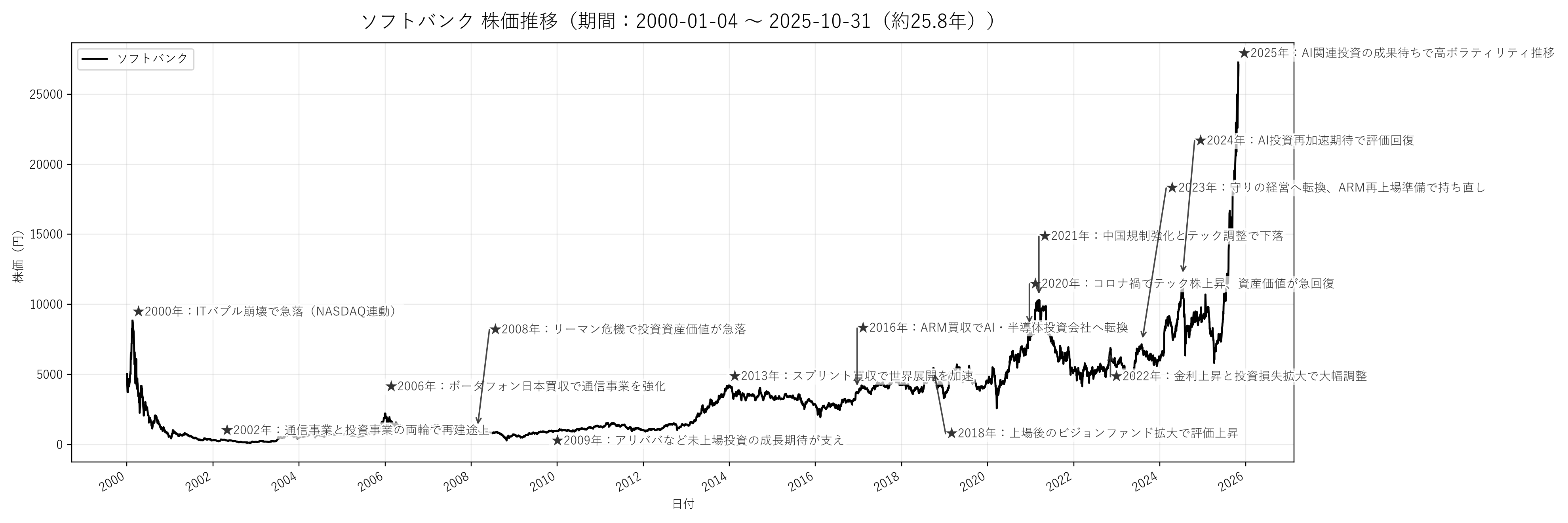 ソフトバンクの長期株価チャート（約26年分）