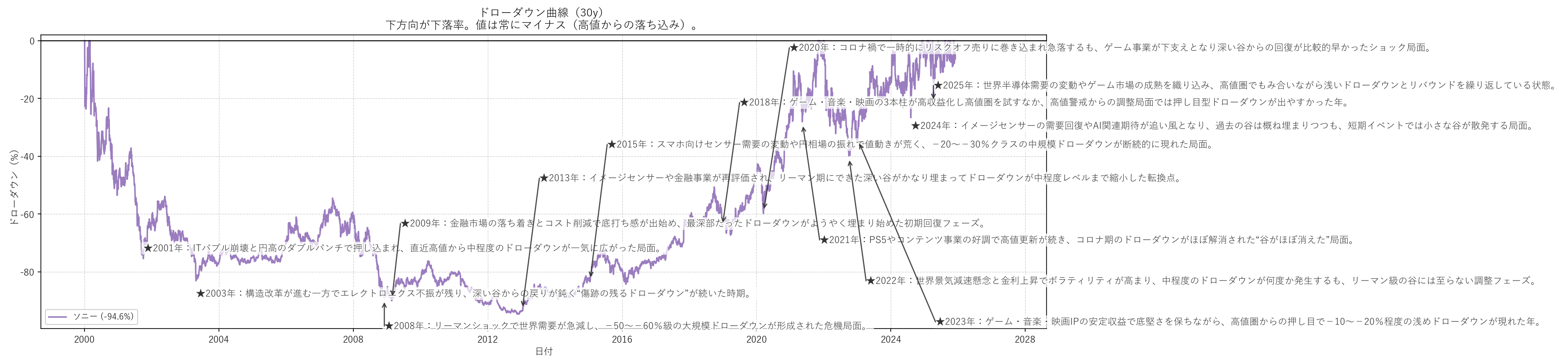 ソニーの長期ドローダウンチャート