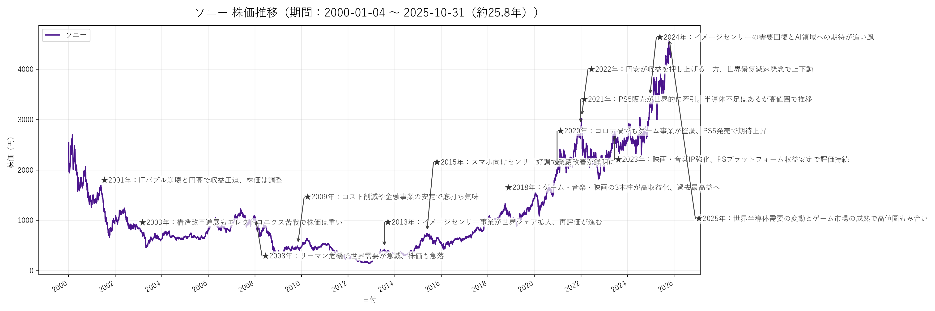 ソニーの長期株価チャート（約26年分）