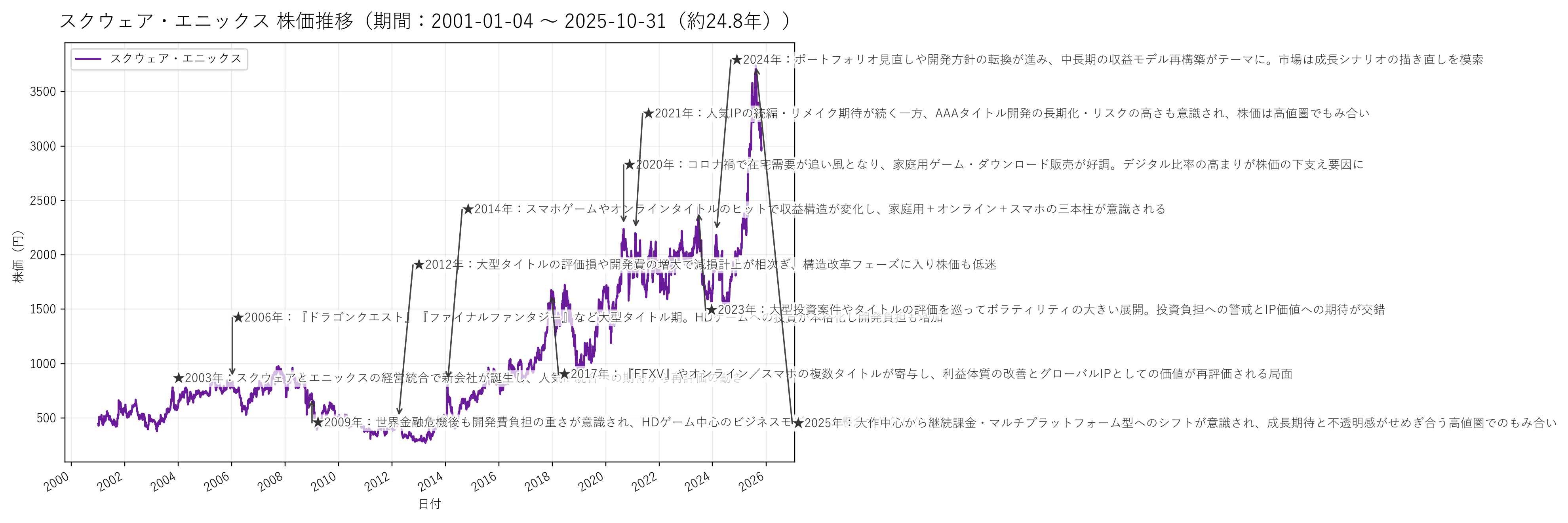 スクウェア・エニックスの長期株価チャート
