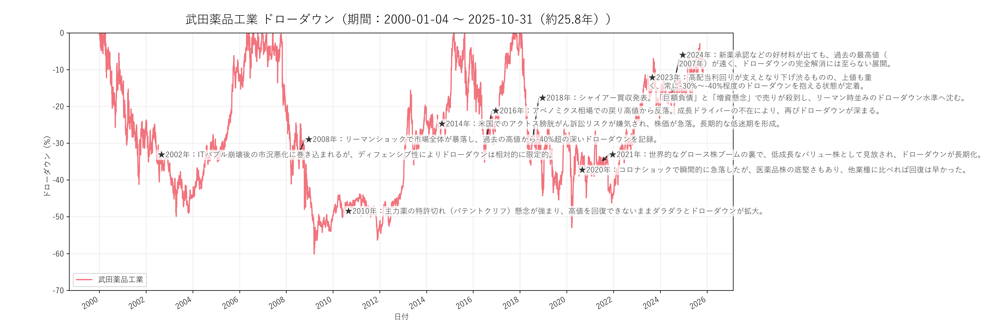 武田薬品工業の長期ドローダウンチャート