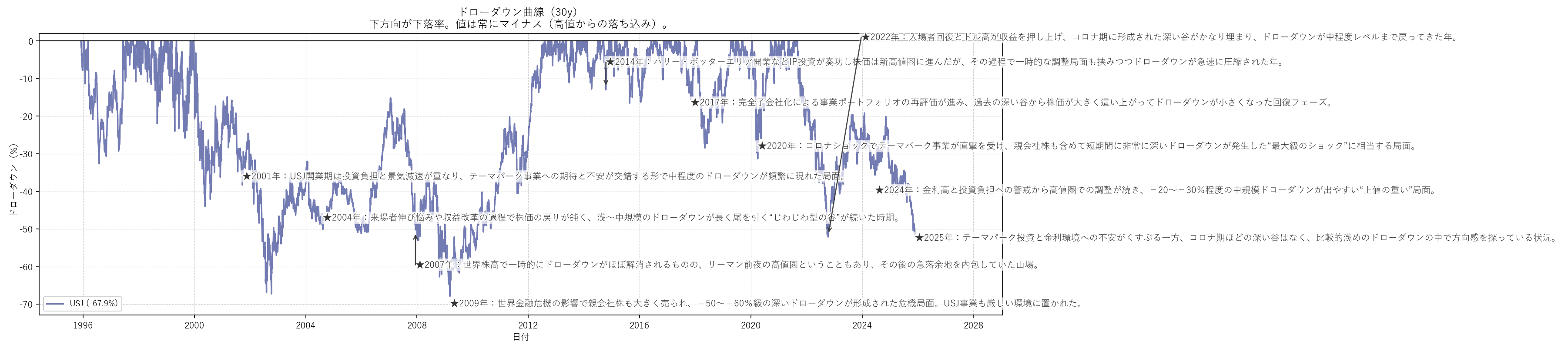 USJ関連株の長期ドローダウンチャート（ドル建て）