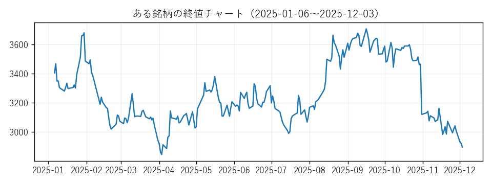 クイズ用チャート